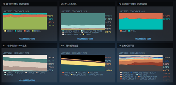 4％ Steam玩家已用上64GB内存！你的多大呢