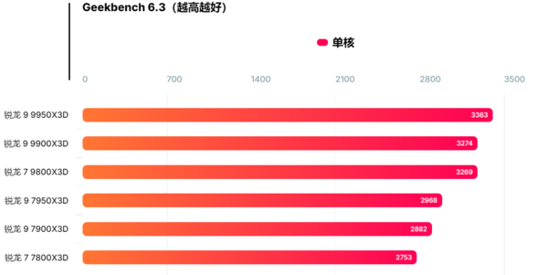 AMD Ryzen 9 9950X3D跑分出炉：单核提升明显