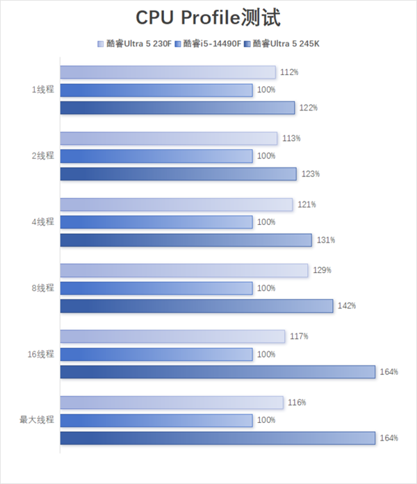 酷睿Ultra 5 230F上手：小幅领先于前代 装机成本更低