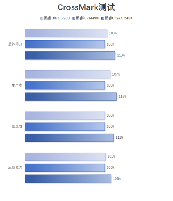 酷睿Ultra 5 230F上手：小幅领先于前代 装机成本更低