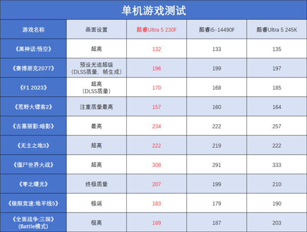 酷睿Ultra 5 230F上手：小幅领先于前代 装机成本更低