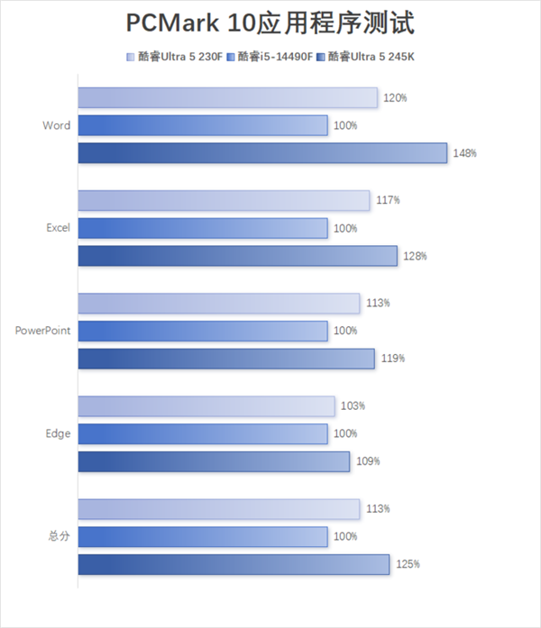 酷睿Ultra 5 230F上手：小幅领先于前代 装机成本更低