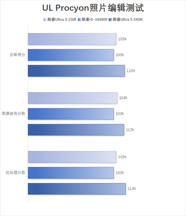 酷睿Ultra 5 230F上手：小幅领先于前代 装机成本更低