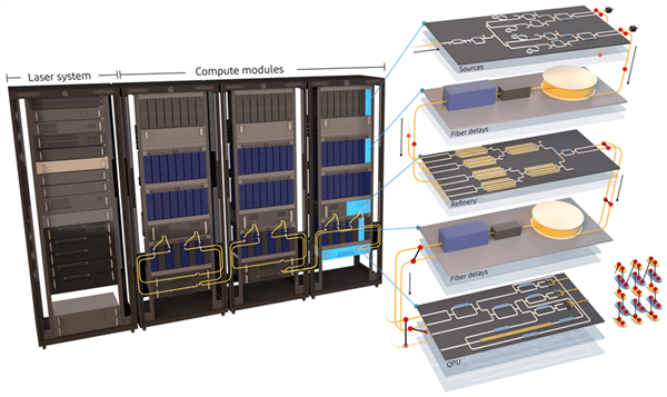 全球第一台可扩展光量子计算机问世：35颗光子芯片、13公里光纤