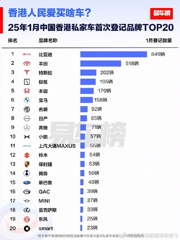 中国香港人民爱买的车TOP20出炉：比亚迪第一 超特斯拉3倍