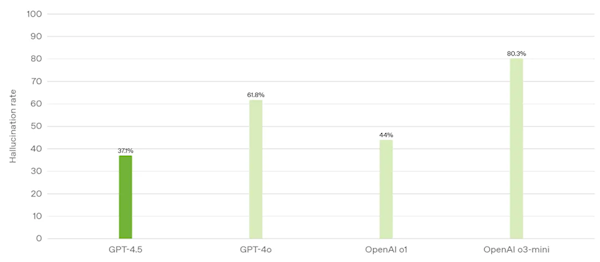 OpenAI迄今最大、最贵模型！GPT-4.5正式发布