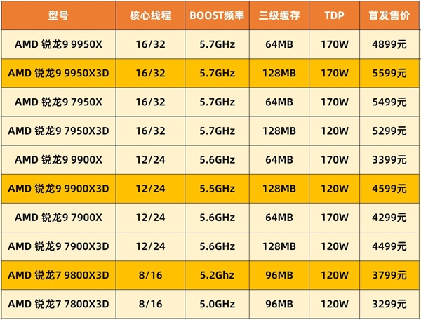 AMD锐龙9 9950X3D实测：生产力游戏性能双双起飞