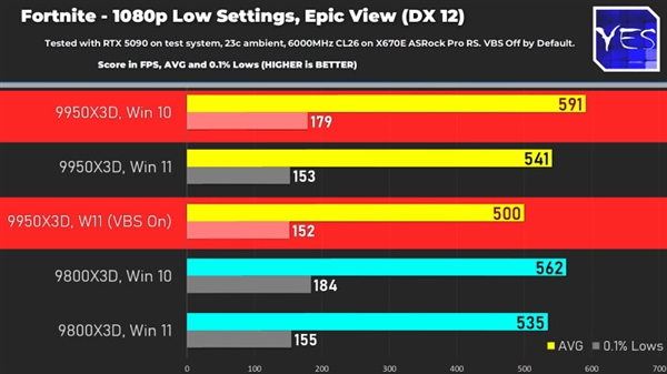 升还是不升 锐龙9950/9800X3D在Win10上更快！超Win11最高18%