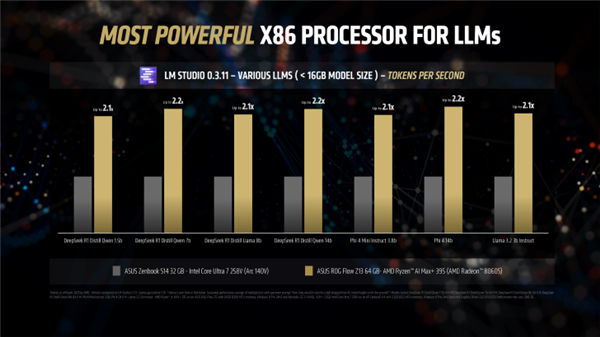 AMD顶级APU展现实力！锐龙AI Max+ 395跑DeepSeek R1：比RTX 5080快3倍以上