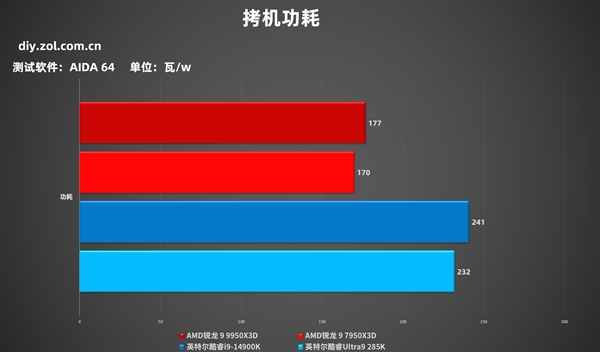 AMD锐龙9 9950X3D实测：生产力游戏性能双双起飞