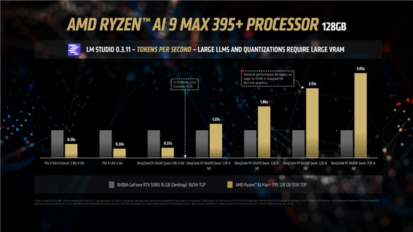 AMD顶级APU展现实力！锐龙AI Max+ 395跑DeepSeek R1：比RTX 5080快3倍以上