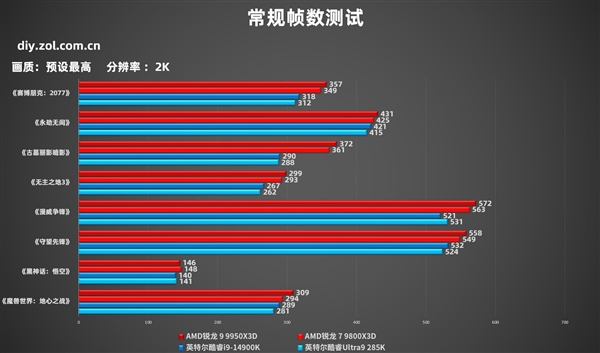 AMD锐龙9 9950X3D实测：生产力游戏性能双双起飞