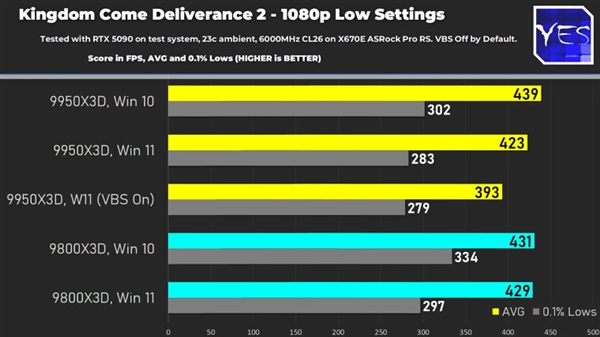 升还是不升 锐龙9950/9800X3D在Win10上更快！超Win11最高18%