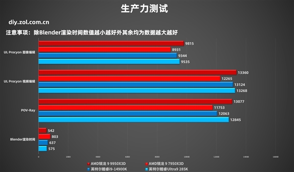 AMD锐龙9 9950X3D实测：生产力游戏性能双双起飞