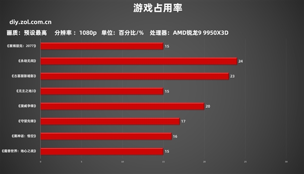 AMD锐龙9 9950X3D实测：生产力游戏性能双双起飞