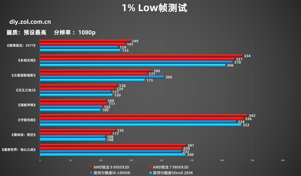 AMD锐龙9 9950X3D实测：生产力游戏性能双双起飞