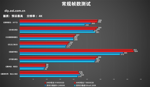 AMD锐龙9 9950X3D实测：生产力游戏性能双双起飞