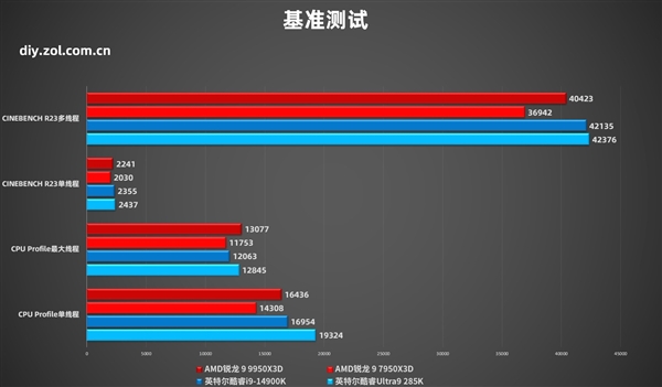 AMD锐龙9 9950X3D实测：生产力游戏性能双双起飞