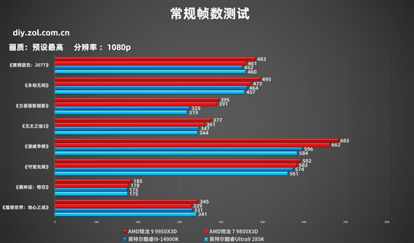 AMD锐龙9 9950X3D实测：生产力游戏性能双双起飞