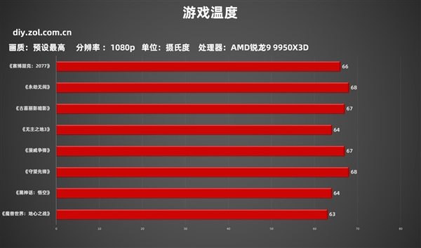 AMD锐龙9 9950X3D实测：生产力游戏性能双双起飞