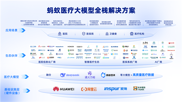 蚂蚁医疗大模型解决方案正式发布！医院、医生、用户三大产品体系升级
