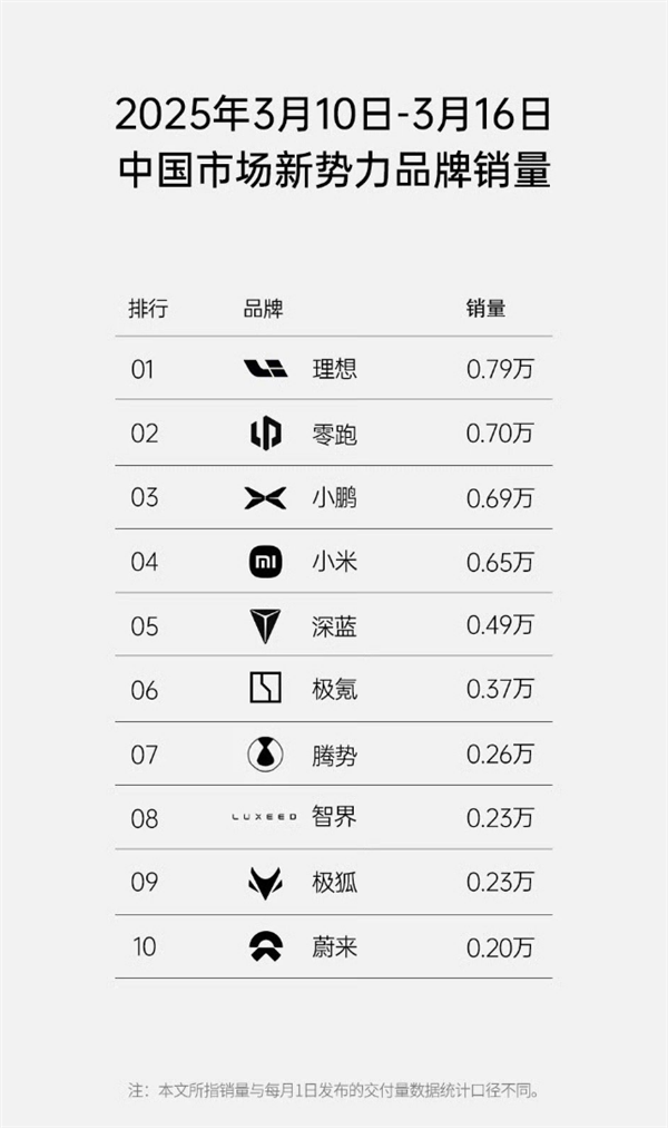 新势力周销量“民间榜”出炉：有一车企跌出前十