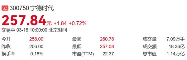 1.18万亿！比亚迪A股市值7年来首次超越宁德时代