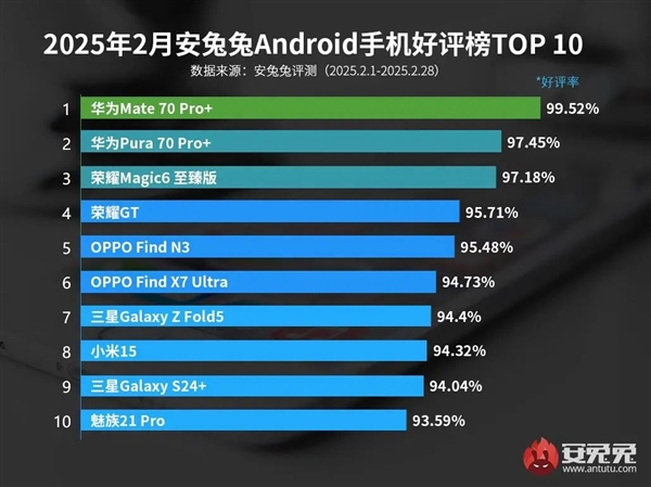 最新安卓手机好评榜出炉：华为Mate 70 Pro+稳居榜一